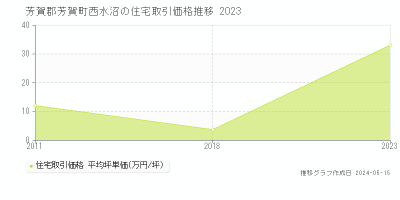 芳賀郡芳賀町西水沼の住宅取引価格推移グラフ 