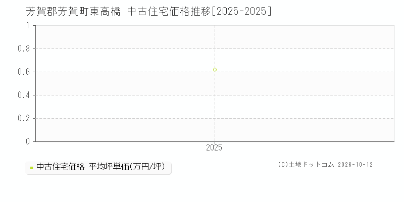 芳賀郡芳賀町東高橋の中古住宅価格推移グラフ(坪単価)[2025-2025年]
