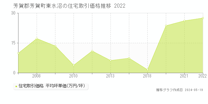 芳賀郡芳賀町東水沼の住宅価格推移グラフ 