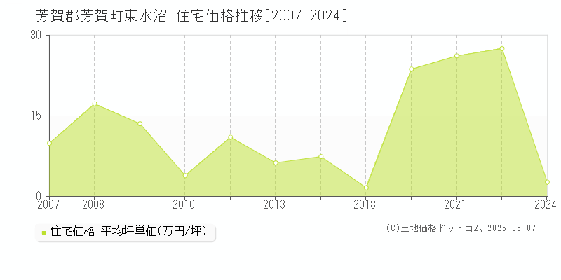 東水沼(芳賀郡芳賀町)の住宅価格推移グラフ(坪単価)[2007-2024年]