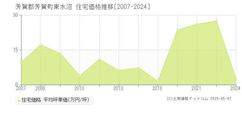 芳賀郡芳賀町東水沼の住宅価格推移グラフ 