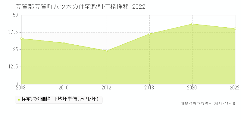 芳賀郡芳賀町八ツ木の住宅価格推移グラフ 