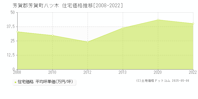 八ツ木(芳賀郡芳賀町)の住宅価格推移グラフ(坪単価)[2008-2022年]