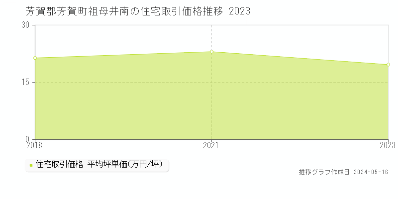 芳賀郡芳賀町祖母井南の住宅価格推移グラフ 