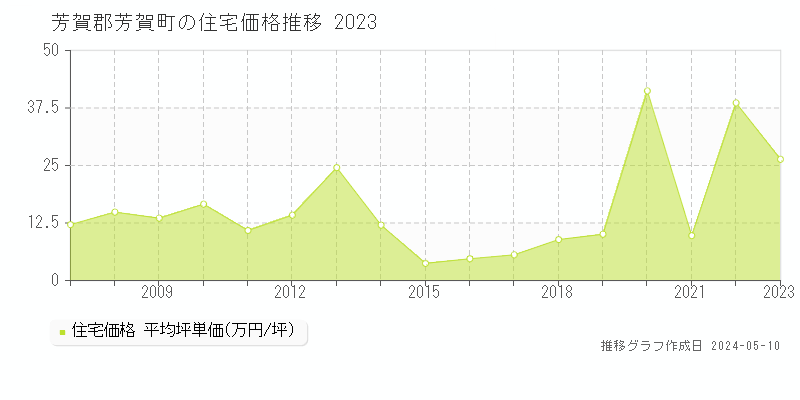 芳賀郡芳賀町の住宅価格推移グラフ 