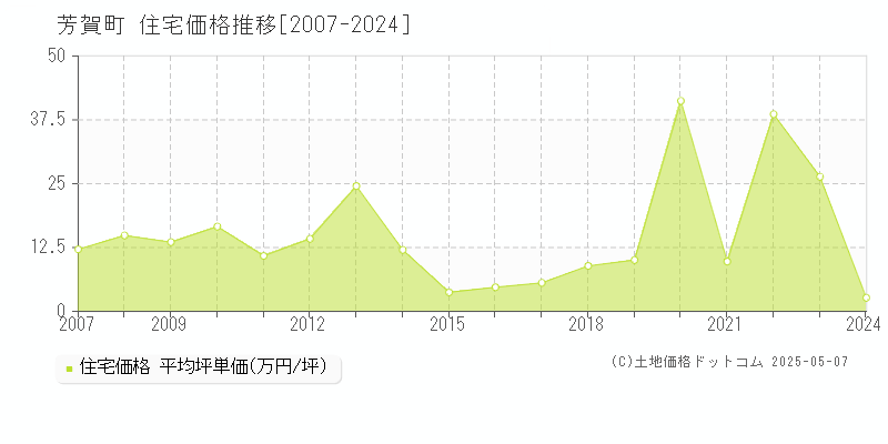 芳賀町(栃木県)の住宅価格推移グラフ(坪単価)[2007-2024年]