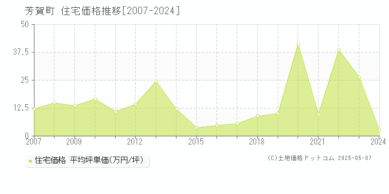 芳賀郡芳賀町の住宅価格推移グラフ 