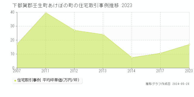 下都賀郡壬生町あけぼの町の住宅取引価格推移グラフ 