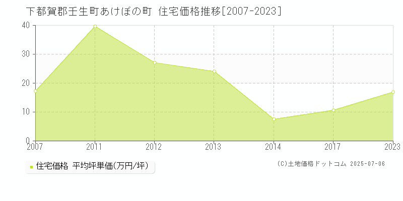 あけぼの町(下都賀郡壬生町)の住宅価格推移グラフ(坪単価)[2007-2023年]