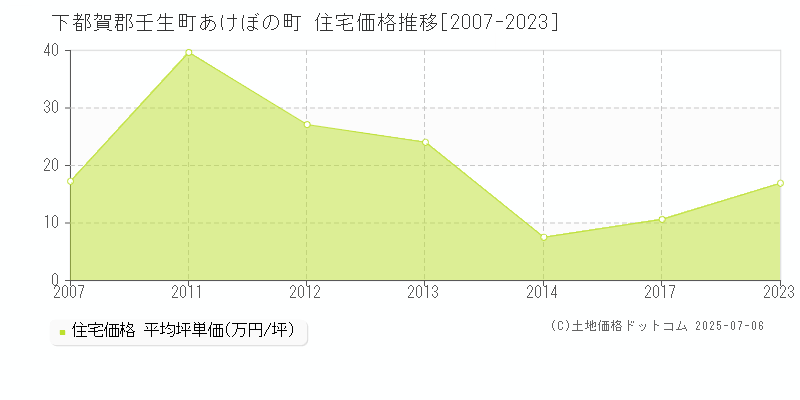 下都賀郡壬生町あけぼの町の住宅価格推移グラフ 