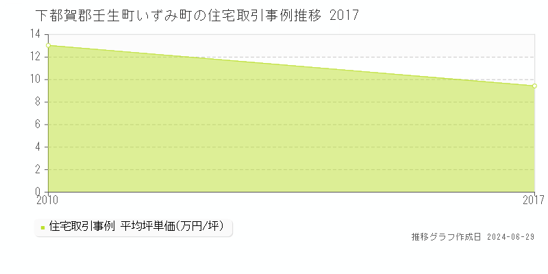 下都賀郡壬生町いずみ町の住宅取引事例推移グラフ 