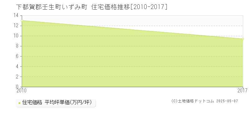 下都賀郡壬生町いずみ町の住宅取引事例推移グラフ 