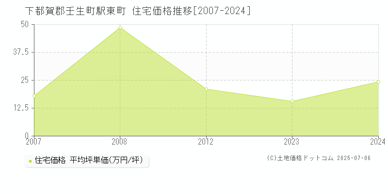 駅東町(下都賀郡壬生町)の住宅価格推移グラフ(坪単価)[2007-2024年]