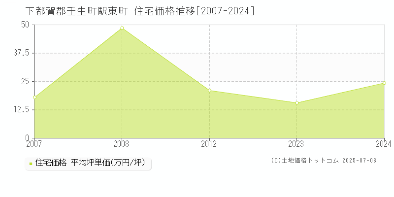 下都賀郡壬生町駅東町の住宅取引事例推移グラフ 