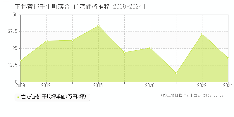落合(下都賀郡壬生町)の住宅価格推移グラフ(坪単価)[2009-2024年]