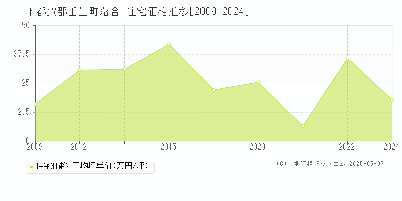 下都賀郡壬生町落合の住宅価格推移グラフ 