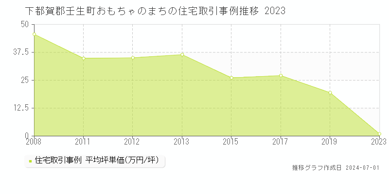 下都賀郡壬生町おもちゃのまちの住宅取引事例推移グラフ 