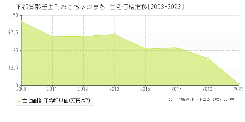 下都賀郡壬生町おもちゃのまちの住宅取引事例推移グラフ 