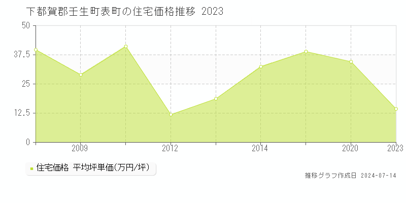 下都賀郡壬生町表町の住宅取引事例推移グラフ 