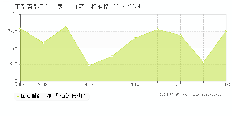 下都賀郡壬生町表町の住宅価格推移グラフ 