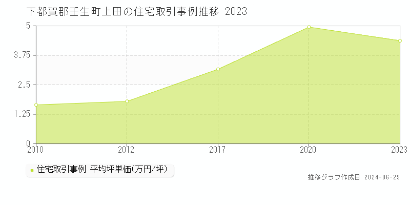 下都賀郡壬生町上田の住宅取引事例推移グラフ 