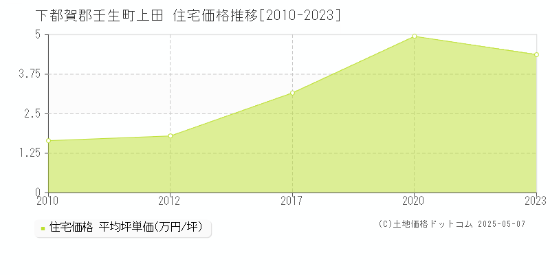 上田(下都賀郡壬生町)の住宅価格推移グラフ(坪単価)[2010-2023年]