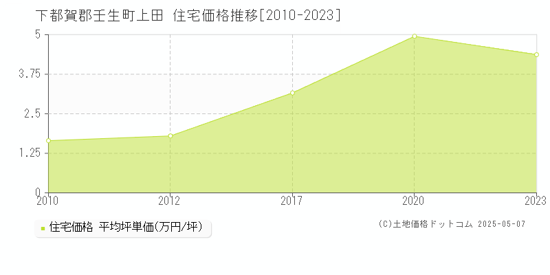 下都賀郡壬生町上田の住宅取引事例推移グラフ 