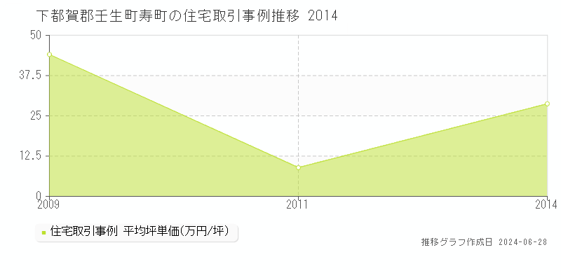 下都賀郡壬生町寿町の住宅取引事例推移グラフ 