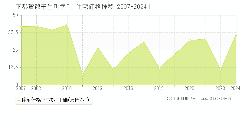 下都賀郡壬生町幸町の住宅価格推移グラフ 