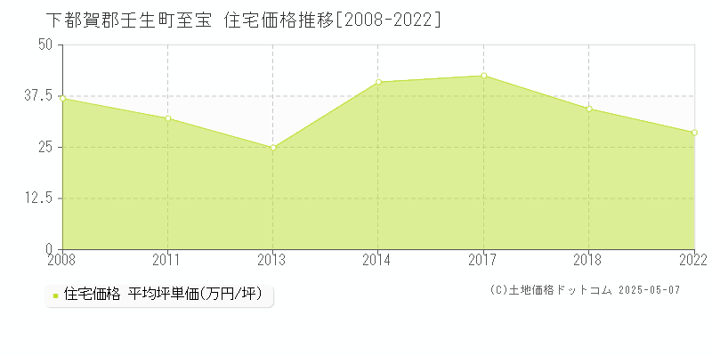 至宝(下都賀郡壬生町)の住宅価格推移グラフ(坪単価)[2008-2022年]