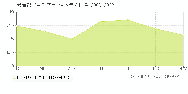 下都賀郡壬生町至宝の住宅取引事例推移グラフ 