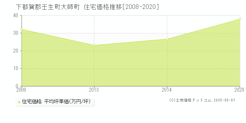 大師町(下都賀郡壬生町)の住宅価格推移グラフ(坪単価)[2008-2020年]
