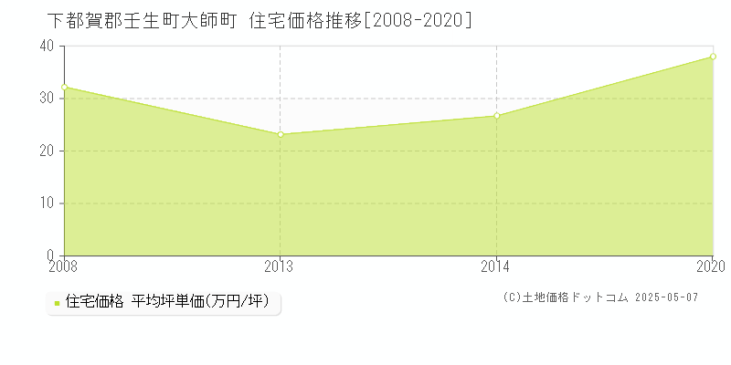 下都賀郡壬生町大師町の住宅価格推移グラフ 