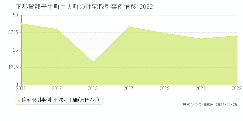下都賀郡壬生町中央町の住宅取引事例推移グラフ 