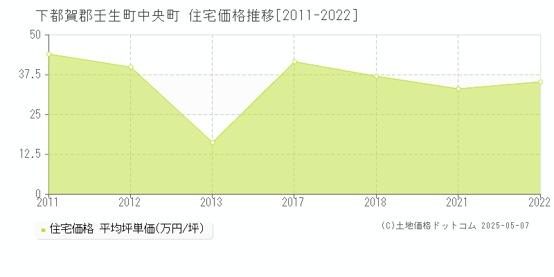 中央町(下都賀郡壬生町)の住宅価格推移グラフ(坪単価)[2011-2022年]