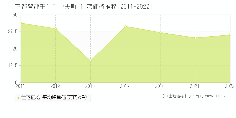 下都賀郡壬生町中央町の住宅価格推移グラフ 