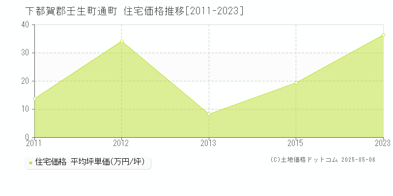 通町(下都賀郡壬生町)の住宅価格推移グラフ(坪単価)[2011-2023年]