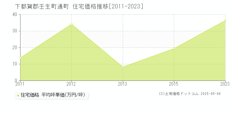 下都賀郡壬生町通町の住宅価格推移グラフ 