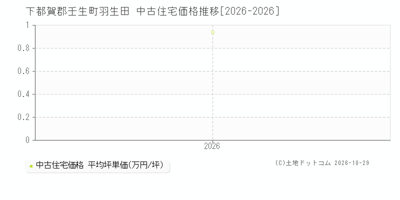 栃木県下都賀郡壬生町羽生田の中古住宅価格推移グラフ(坪単価)[2026-2026年]