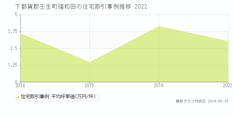 下都賀郡壬生町福和田の住宅取引事例推移グラフ 