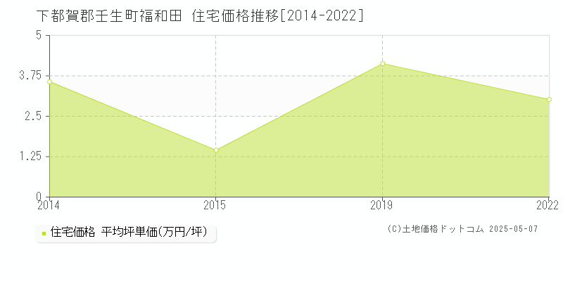 福和田(下都賀郡壬生町)の住宅価格推移グラフ(坪単価)[2014-2022年]