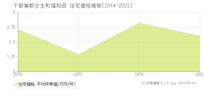 下都賀郡壬生町福和田の住宅取引事例推移グラフ 