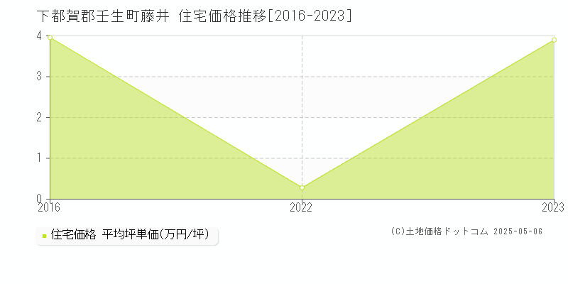 藤井(下都賀郡壬生町)の住宅価格推移グラフ(坪単価)[2016-2023年]
