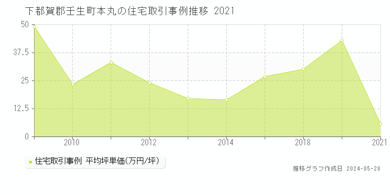 下都賀郡壬生町本丸の住宅取引事例推移グラフ 
