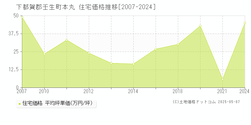 本丸(下都賀郡壬生町)の住宅価格推移グラフ(坪単価)[2007-2024年]