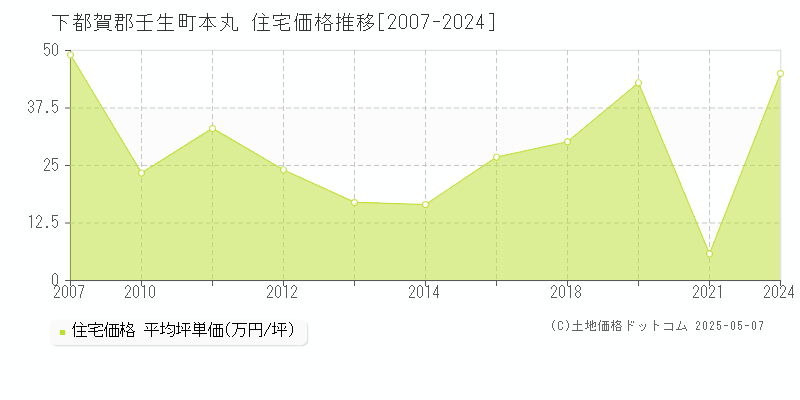 下都賀郡壬生町本丸の住宅価格推移グラフ 