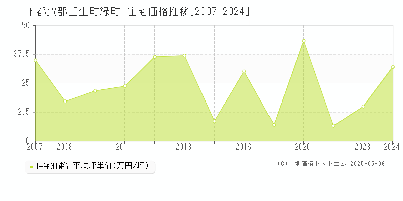 緑町(下都賀郡壬生町)の住宅価格推移グラフ(坪単価)[2007-2024年]