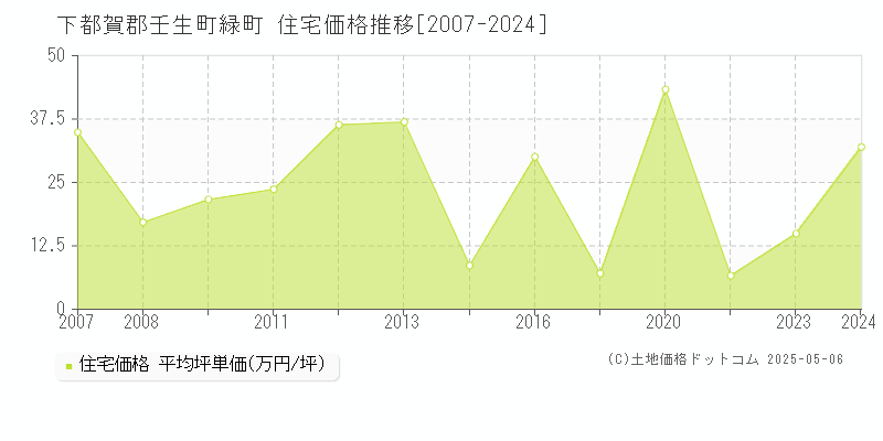 下都賀郡壬生町緑町の住宅取引事例推移グラフ 