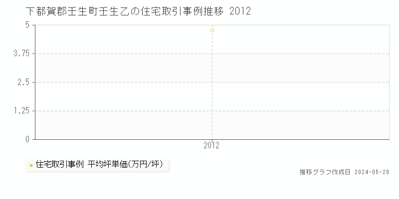 下都賀郡壬生町壬生乙の住宅価格推移グラフ 