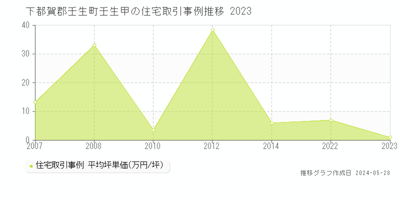 下都賀郡壬生町壬生甲の住宅価格推移グラフ 